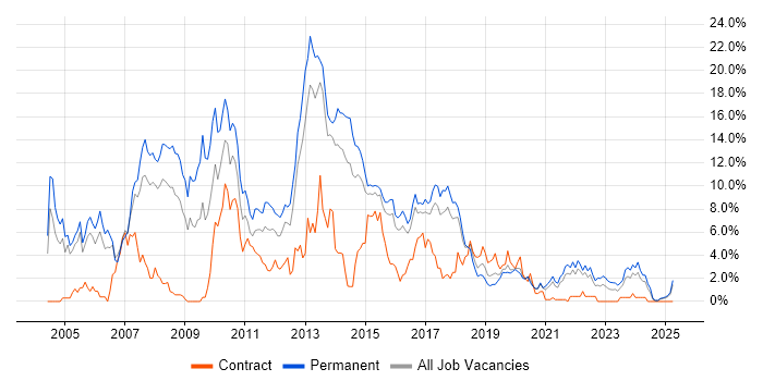 Job vacancy trend for .NET Developer in Cheltenham Job vacancy trend for .NET Developer in Cheltenham