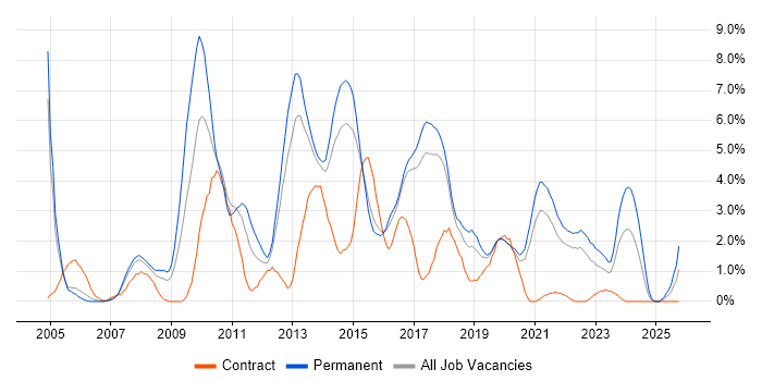 .NET Framework job vacancy trend in Cheltenham .NET Framework job vacancy trend in Cheltenham