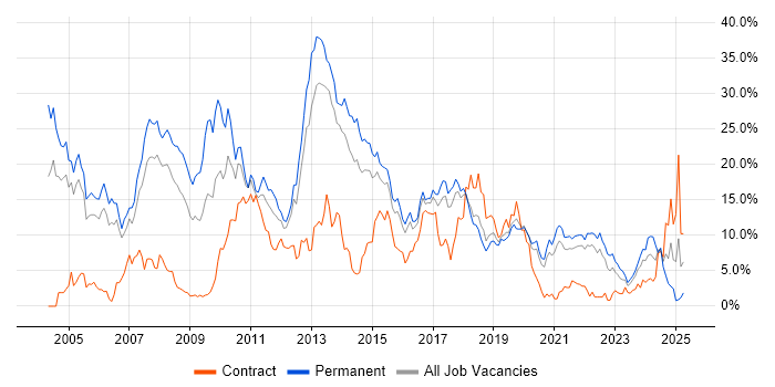 Job vacancy trend for .NET in Cheltenham