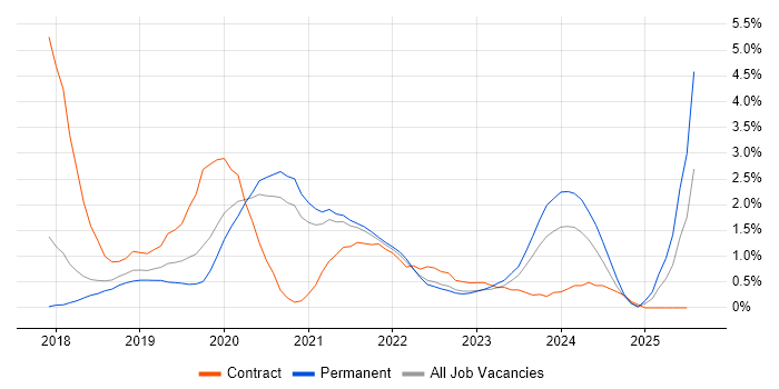 Job vacancy trend for .NET Core in Cheltenham Job vacancy trend for .NET Core in Cheltenham