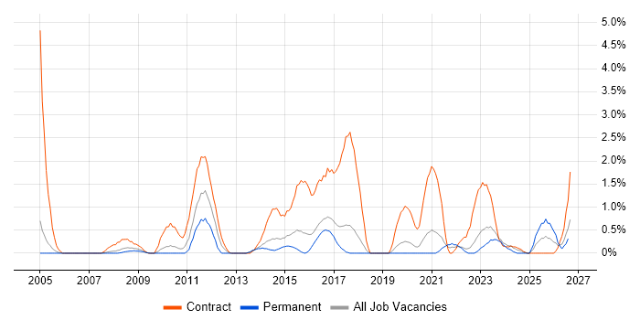 DV Cleared Project Manager job vacancy trend in Cheltenham