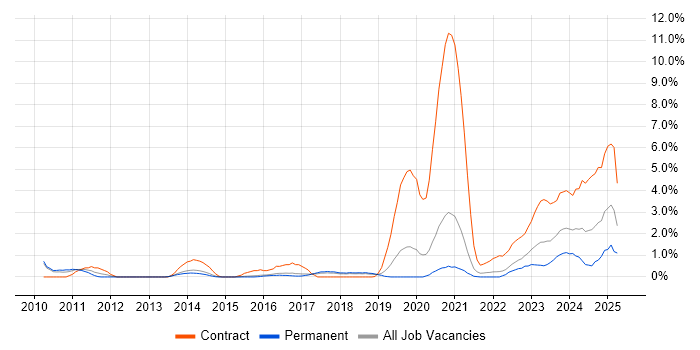 Job vacancy trend for DV Cleared Software Engineer in Cheltenham
