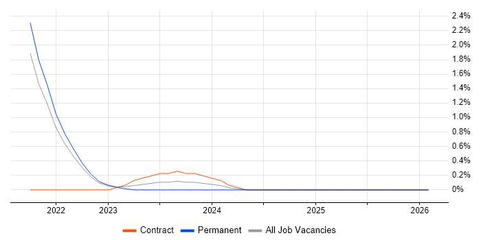 Dynamics 365 Analyst job vacancy trend in Cheltenham