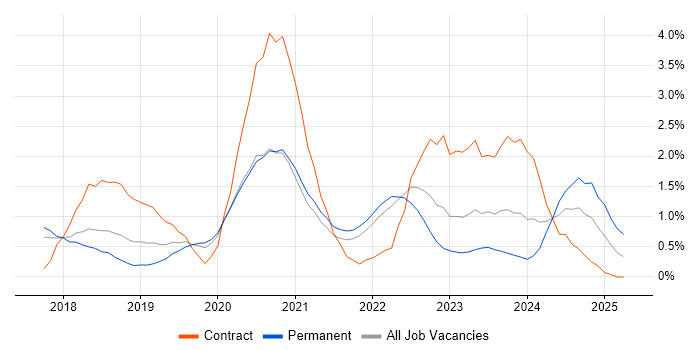 Job vacancy trend for Dynamics 365 in Cheltenham Job vacancy trend for Dynamics 365 in Cheltenham