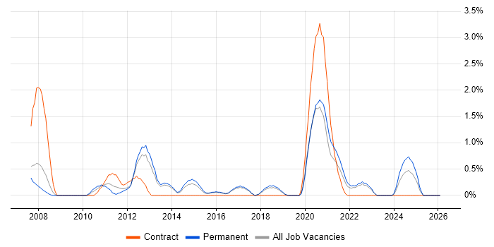 Dynamics AX job vacancy trend in Cheltenham