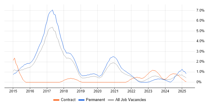 Job vacancy trend for DynamoDB in Cheltenham Job vacancy trend for DynamoDB in Cheltenham