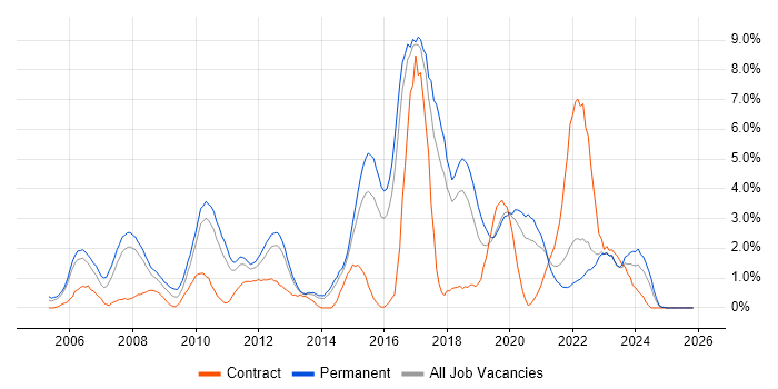 E-Commerce job vacancy trend in Cheltenham