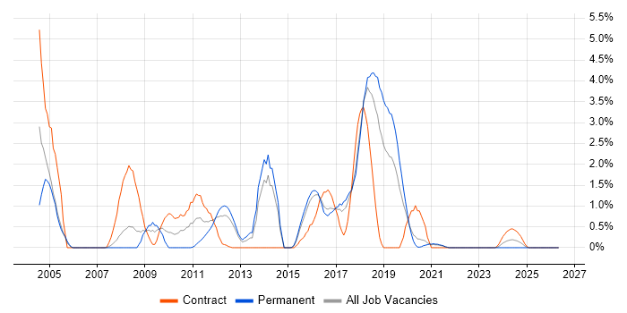 EJB job vacancy trend in Cheltenham