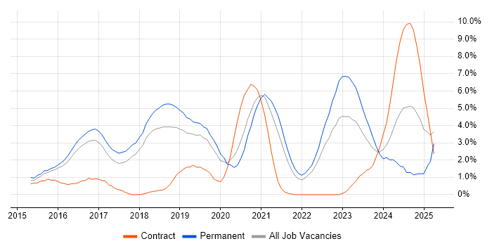 Job vacancy trend for Elasticsearch in Cheltenham