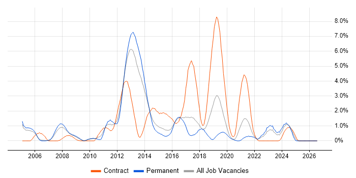 Embedded Engineer job vacancy trend in Cheltenham