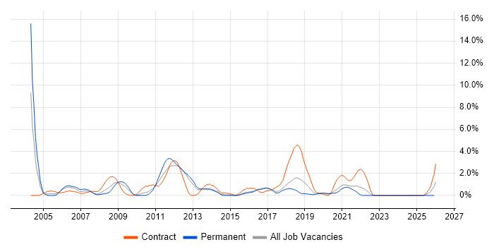 EMC job vacancy trend in Cheltenham