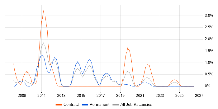 End-to-End Testing job vacancy trend in Cheltenham