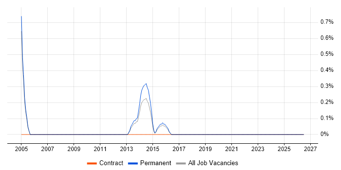 Enterprise Consultant job vacancy trend in Cheltenham