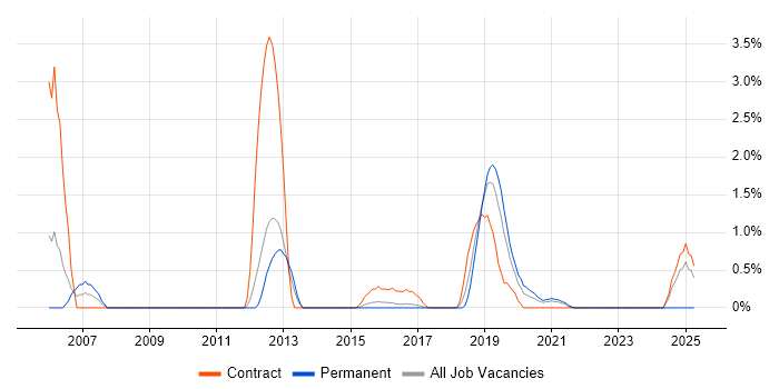 Job vacancy trend for Enterprise Manager Cloud Control in Cheltenham