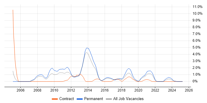 Job vacancy trend for Enterprise Software in Cheltenham