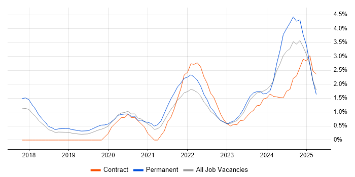 Job vacancy trend for Entra ID in Cheltenham