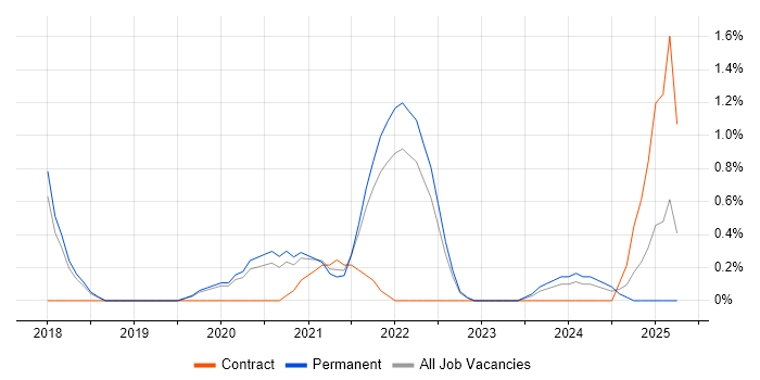Job vacancy trend for Epics in Cheltenham