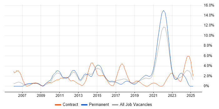Job vacancy trend for ETL in Cheltenham