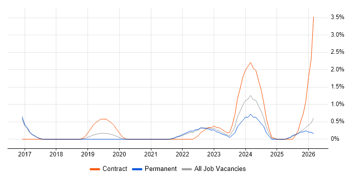 Event-Driven job vacancy trend in Cheltenham