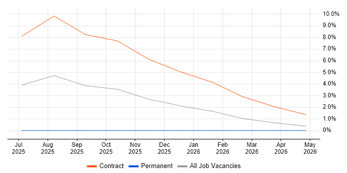FastAPI job vacancy trend in Cheltenham