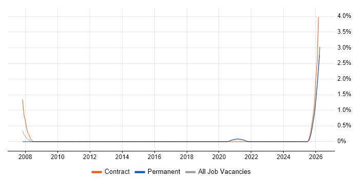Financial Controller job vacancy trend in Cheltenham