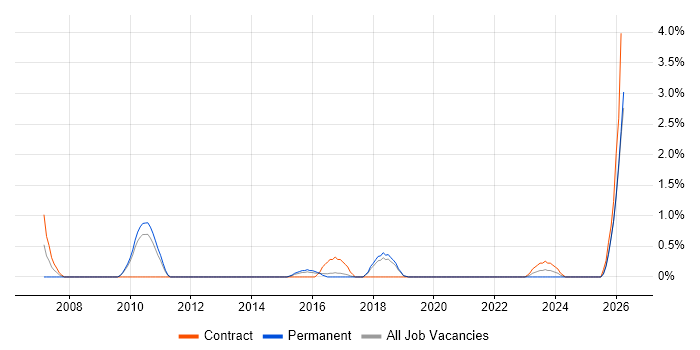 Financial Modelling job vacancy trend in Cheltenham