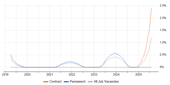 Job vacancy trend for Flask in Cheltenham