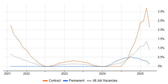 Job vacancy trend for Flink in Cheltenham