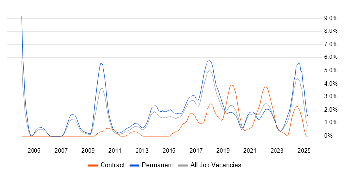 Job vacancy trend for Front End Development in Cheltenham Job vacancy trend for Front End Development in Cheltenham