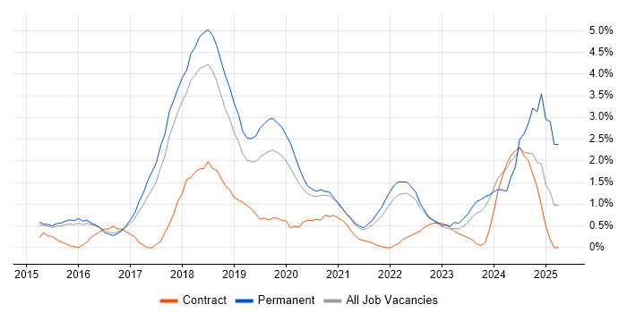 Job vacancy trend for Full-Stack Developer in Cheltenham Job vacancy trend for Full-Stack Developer in Cheltenham