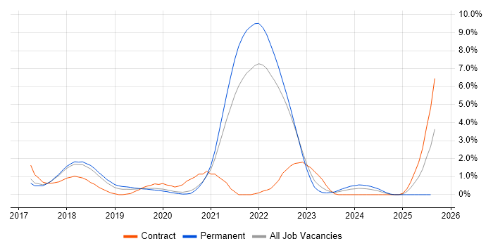 Job vacancy trend for GDPR in Cheltenham