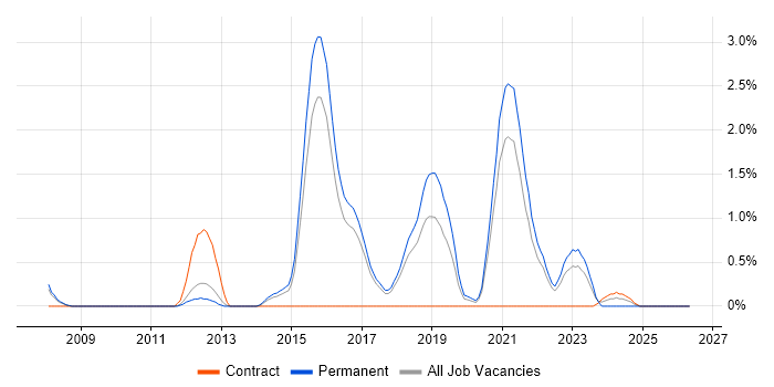GIAC job vacancy trend in Cheltenham