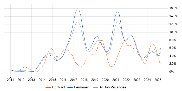 Job vacancy trend for Git in Cheltenham