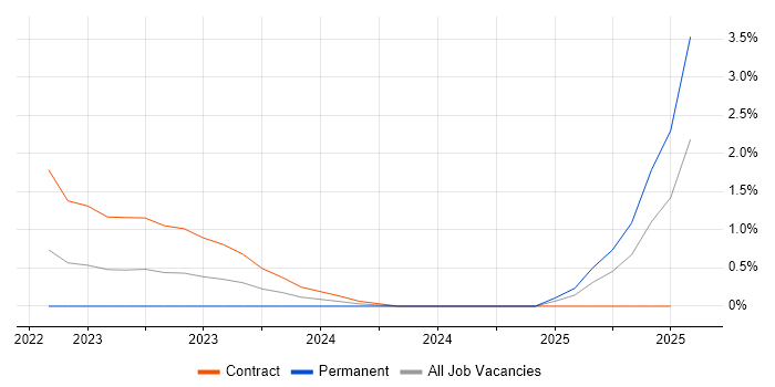 Job vacancy trend for GitHub Actions in Cheltenham Job vacancy trend for GitHub Actions in Cheltenham