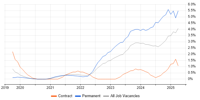 Job vacancy trend for GitLab in Cheltenham