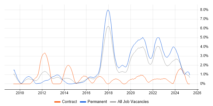 Job vacancy trend for Google in Cheltenham