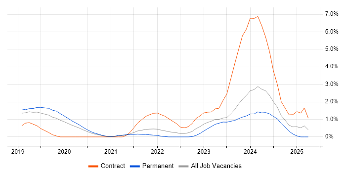 Job vacancy trend for Grafana in Cheltenham
