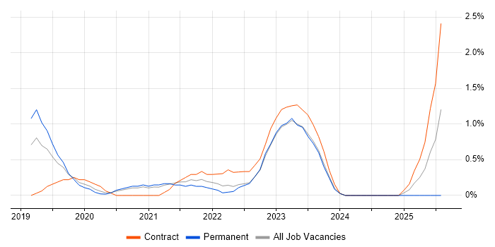 Job vacancy trend for GraphQL in Cheltenham