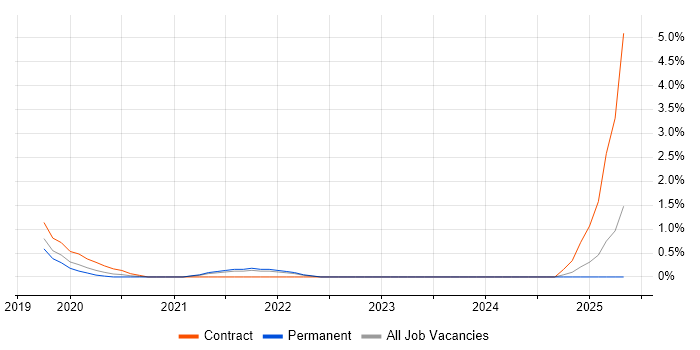 Job vacancy trend for Head of Digital in Cheltenham