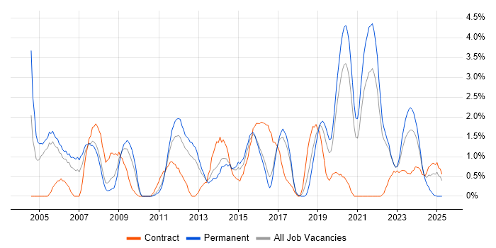 Job vacancy trend for High Availability in Cheltenham
