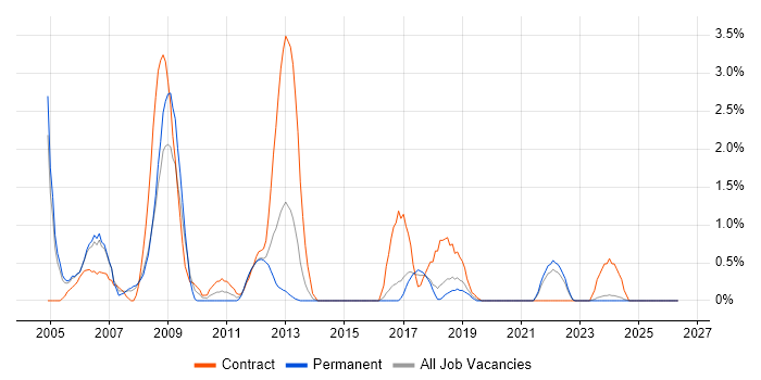 HNC job vacancy trend in Cheltenham