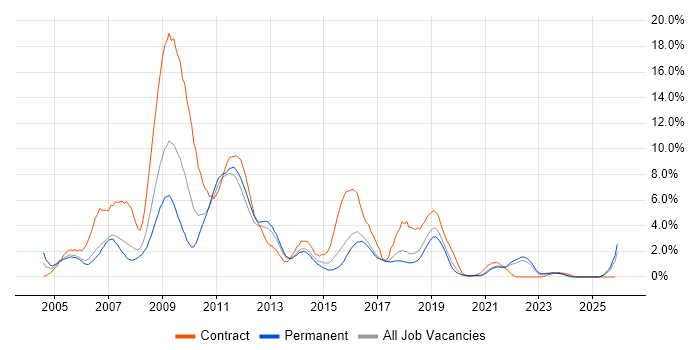 HP job vacancy trend in Cheltenham