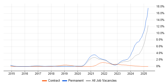 Job vacancy trend for Hybrid Cloud in Cheltenham Job vacancy trend for Hybrid Cloud in Cheltenham