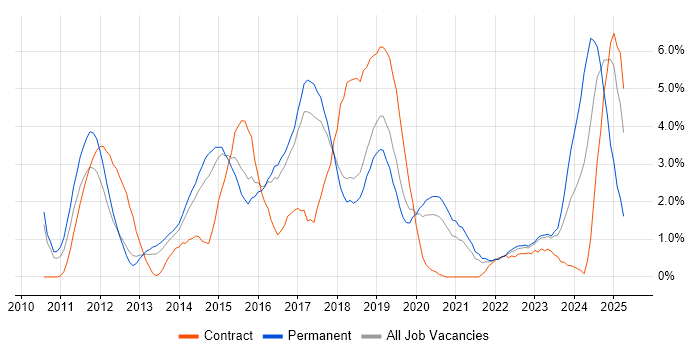 Job vacancy trend for Hyper-V in Cheltenham Job vacancy trend for Hyper-V in Cheltenham