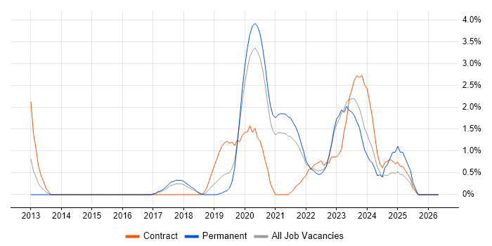 IaaS job vacancy trend in Cheltenham