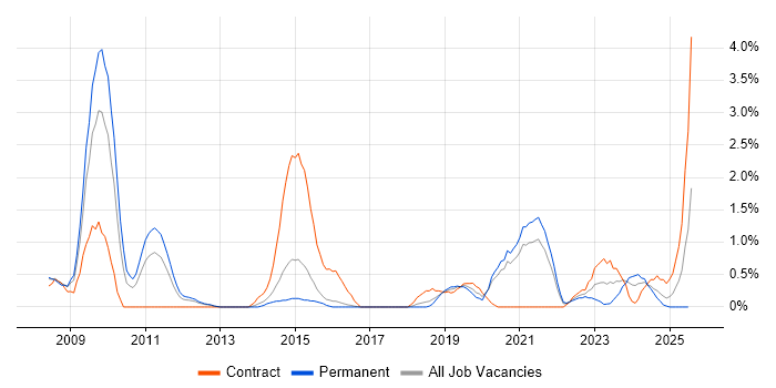Job vacancy trend for Identity Access Management in Cheltenham