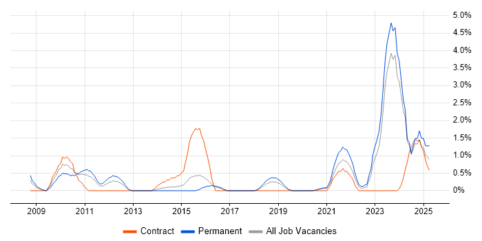 Job vacancy trend for Identity Management in Cheltenham