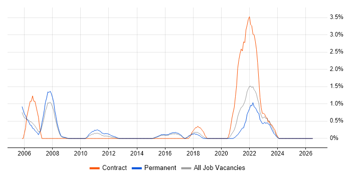 Impact Analysis job vacancy trend in Cheltenham