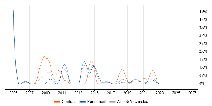 Impact Assessments job vacancy trend in Cheltenham