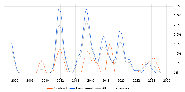 Incident Response job vacancy trend in Cheltenham